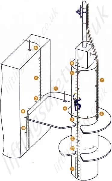 SLAS ladder system numbered reference guide