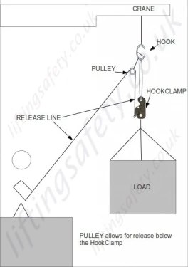 Standard Lever Release Diagram With Pulley