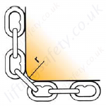 Chain sling edge loadings - r = more than 2 x chain size 1