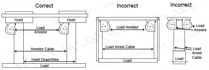Sala load arrestor correct and incorrect installations