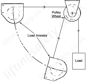 Sala load arrestor and pulley example