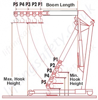 Yale EC Hook Heights And Positions