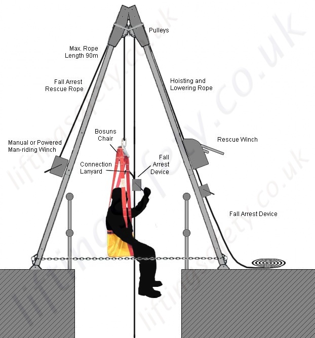Labelled Diagram - Powered or Manual Suspended Work Access Tripod System