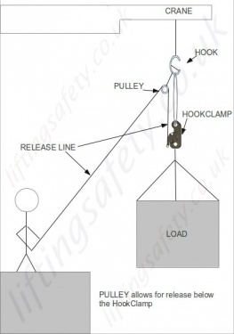 Standard Lever Release Diagram With Pulley