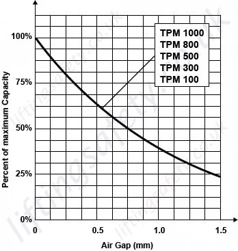 Working Load Limit / Air Gap