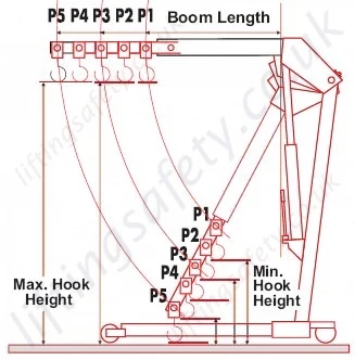 Yale EC Hook Heights And Positions
