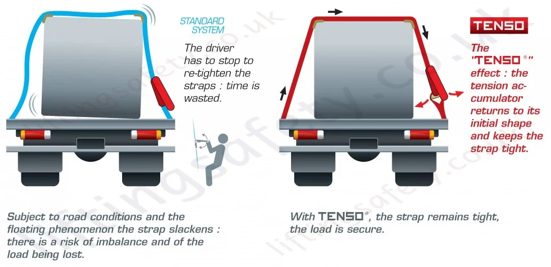 Strap Tension Comparison Strap Tension Comparison