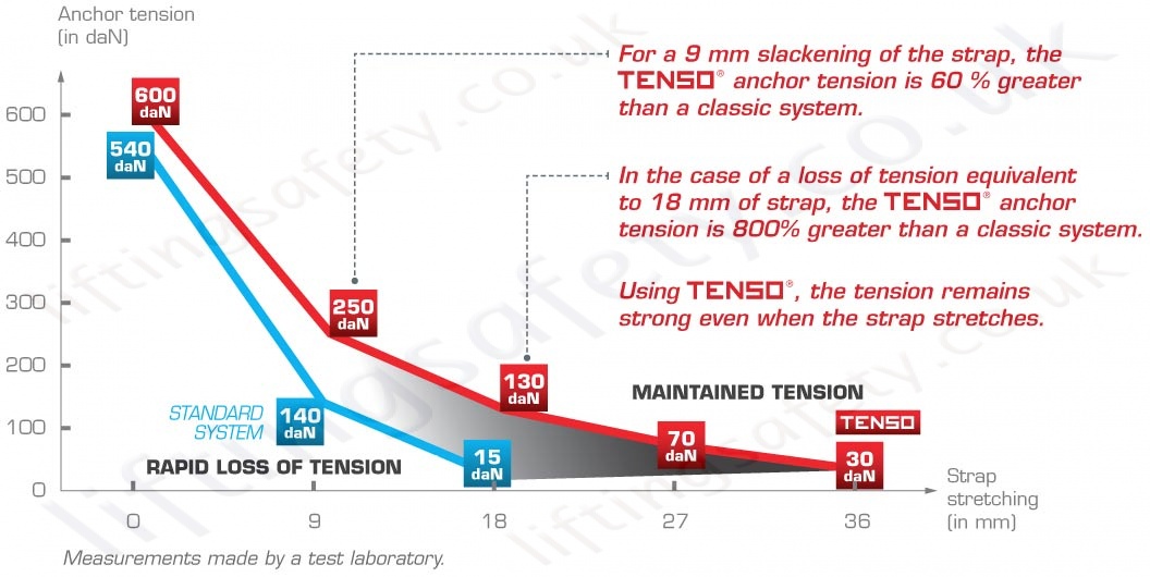 Strap Tension Graph