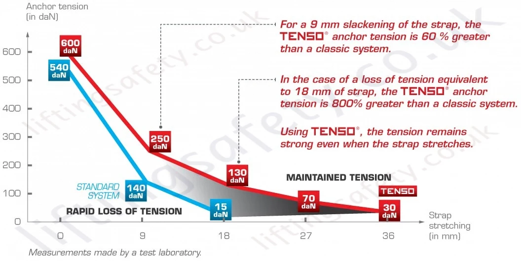 Strap Tension Graph Strap Tension Graph