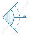 45 Degree Left/Right Operation Angle